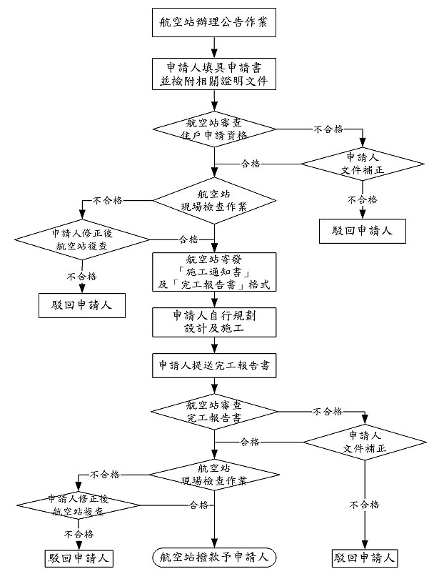 航空噪音防制經費補助工作流程