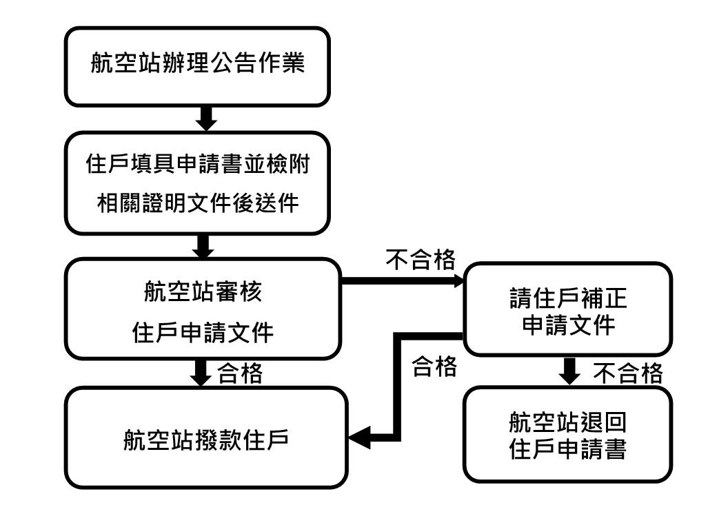 航空噪音防制經費補助工作流程