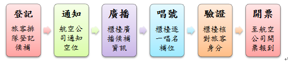 聯合補位單一窗口作業流程圖