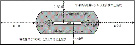 機場四周禁止施放有礙飛航安全物體距離範圍示意圖