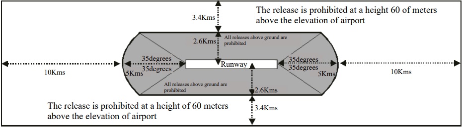 Picture of the distance range for prohibition of placing objects that will disturb aviation safety in the vicinity of airport (picture)