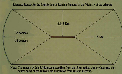 Distance Range for the Prohibition of Raising Pigeons in the Vicinity of the Airport (picture)