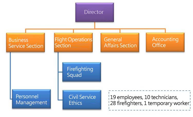 Organization 
