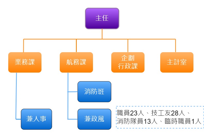 組織概要 